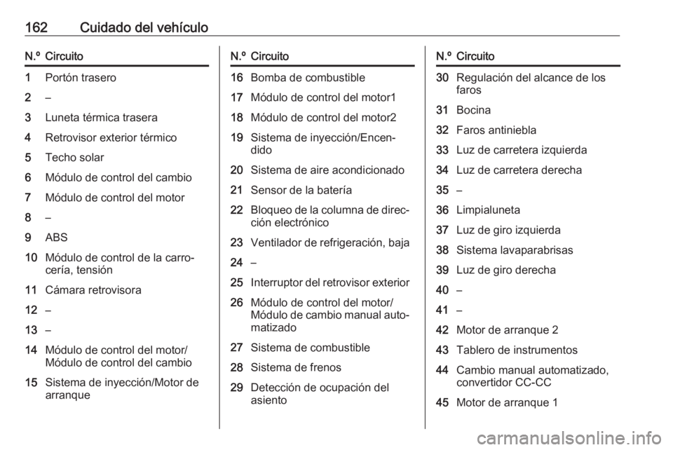 OPEL KARL 2018  Manual de Instrucciones (in Spanish) 162Cuidado del vehículoN.ºCircuito1Portón trasero2–3Luneta térmica trasera4Retrovisor exterior térmico5Techo solar6Módulo de control del cambio7Módulo de control del motor8–9ABS10Módulo de