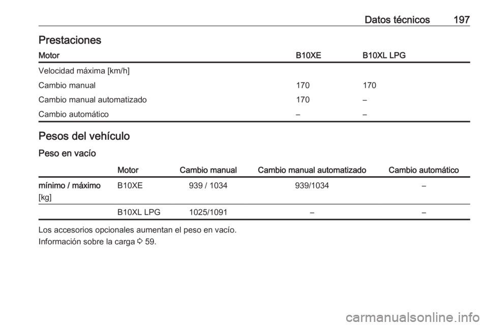 OPEL KARL 2018  Manual de Instrucciones (in Spanish) Datos técnicos197PrestacionesMotorB10XEB10XL LPGVelocidad máxima [km/h]Cambio manual170170Cambio manual automatizado170–Cambio automático––Pesos del vehículo
Peso en vacíoMotorCambio manual