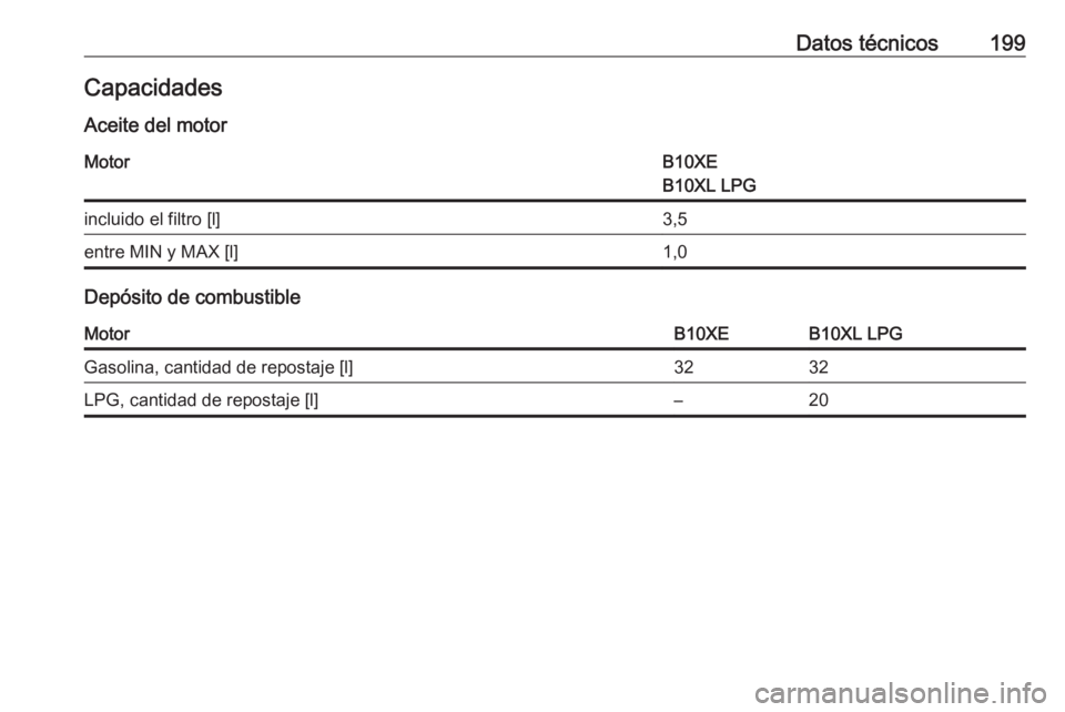 OPEL KARL 2018  Manual de Instrucciones (in Spanish) Datos técnicos199CapacidadesAceite del motorMotorB10XE
B10XL LPGincluido el filtro [l]3,5entre MIN y MAX [l]1,0
Depósito de combustible
MotorB10XEB10XL LPGGasolina, cantidad de repostaje [l]3232LPG,