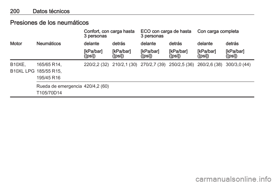 OPEL KARL 2018  Manual de Instrucciones (in Spanish) 200Datos técnicosPresiones de los neumáticosConfort, con carga hasta
3 personasECO con carga de hasta
3 personasCon carga completaMotorNeumáticosdelantedetrásdelantedetrásdelantedetrás[kPa/bar]
