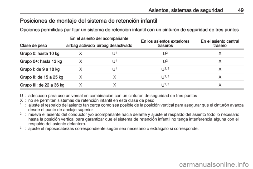 OPEL KARL 2018 Manual de Instrucciones (in Spanish) Asientos, sistemas de seguridad49Posiciones de montaje del sistema de retención infantil
Opciones permitidas par fijar un sistema de retención infantil con un cinturón de seguridad de tres puntos
C OPEL KARL 2018 Manual de Instrucciones (in Spanish) Asientos, sistemas de seguridad49Posiciones de montaje del sistema de retención infantil
Opciones permitidas par fijar un sistema de retención infantil con un cinturón de seguridad de tres puntos
C