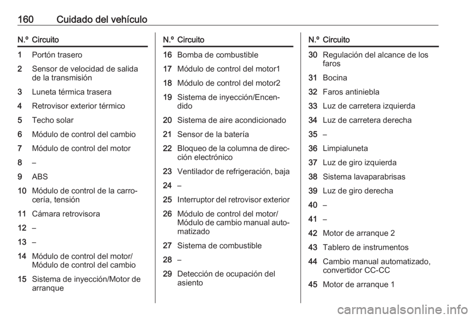 OPEL KARL 2018.5  Manual de Instrucciones (in Spanish) 160Cuidado del vehículoN.ºCircuito1Portón trasero2Sensor de velocidad de salida
de la transmisión3Luneta térmica trasera4Retrovisor exterior térmico5Techo solar6Módulo de control del cambio7Mó