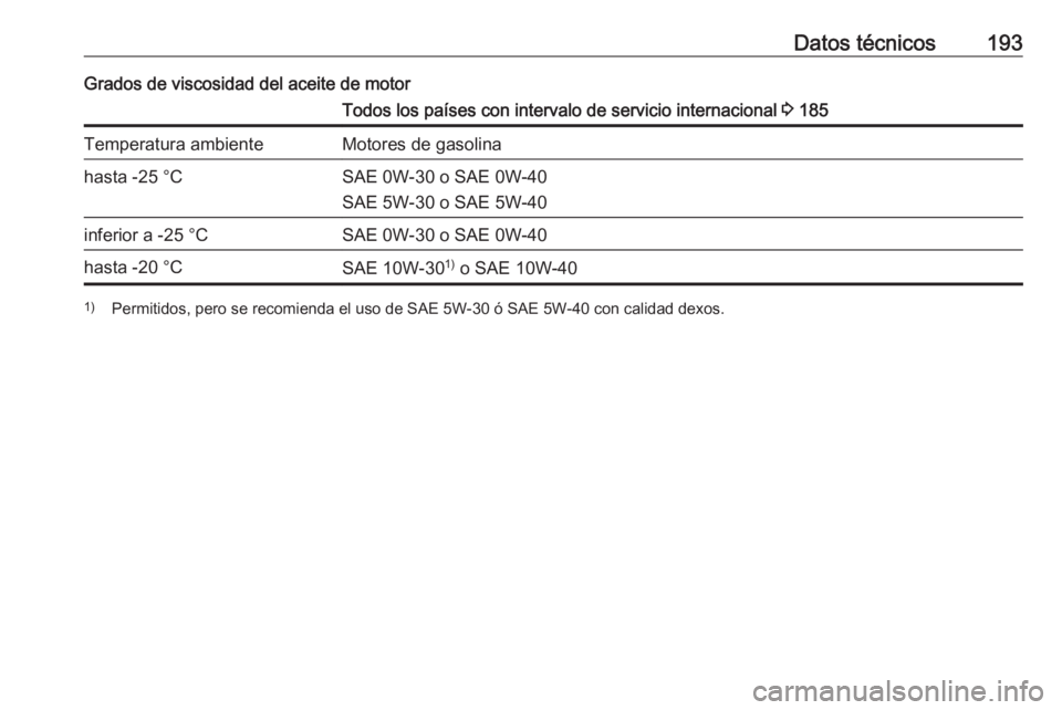 OPEL KARL 2018.5  Manual de Instrucciones (in Spanish) Datos técnicos193Grados de viscosidad del aceite de motorTodos los países con intervalo de servicio internacional 3 185Temperatura ambienteMotores de gasolinahasta -25 °CSAE 0W-30 o SAE 0W-40
SAE 5
