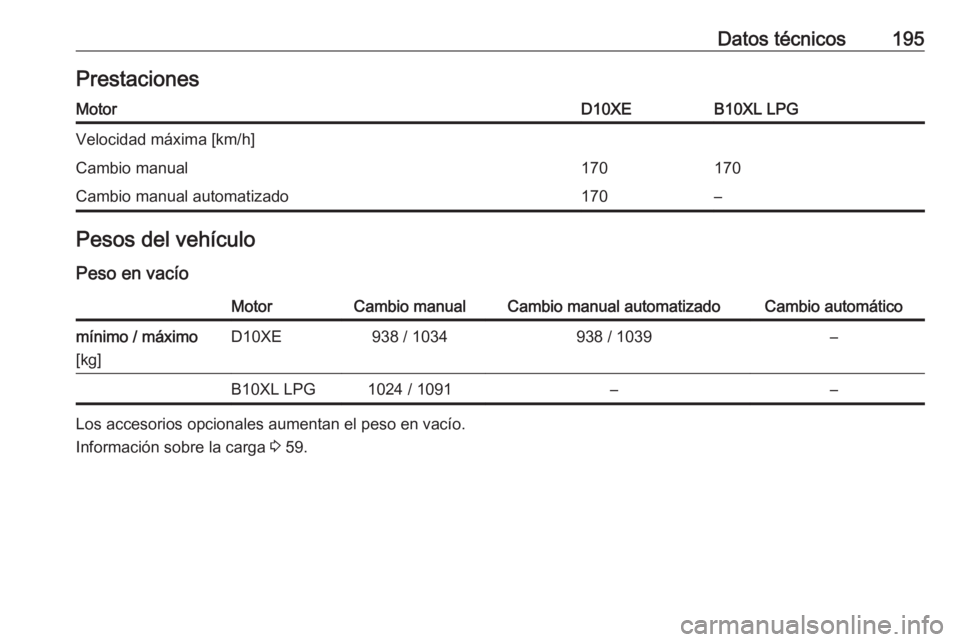 OPEL KARL 2018.5  Manual de Instrucciones (in Spanish) Datos técnicos195PrestacionesMotorD10XEB10XL LPGVelocidad máxima [km/h]Cambio manual170170Cambio manual automatizado170–Pesos del vehículo
Peso en vacíoMotorCambio manualCambio manual automatiza