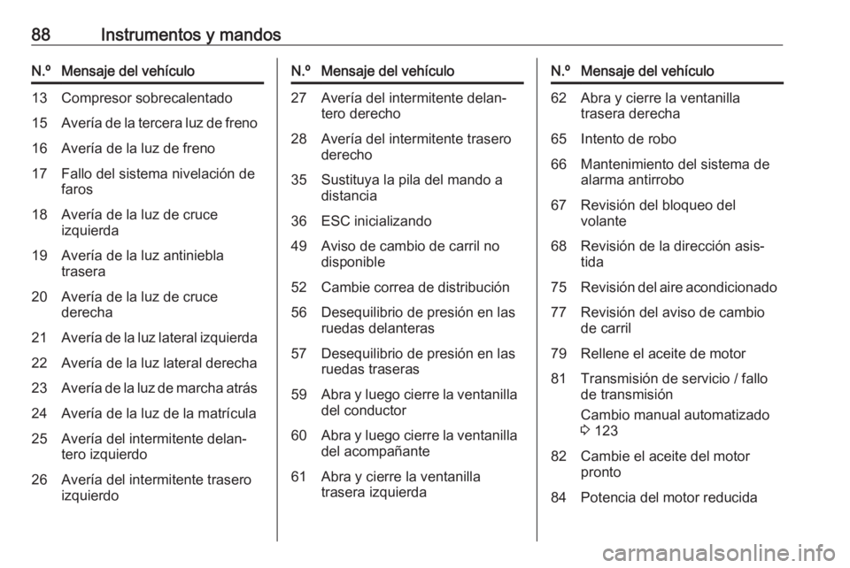 OPEL KARL 2018.5 Manual de Instrucciones (in Spanish) 88Instrumentos y mandosN.ºMensaje del vehículo13Compresor sobrecalentado15Avería de la tercera luz de freno16Avería de la luz de freno17Fallo del sistema nivelación de
faros18Avería de la luz de OPEL KARL 2018.5 Manual de Instrucciones (in Spanish) 88Instrumentos y mandosN.ºMensaje del vehículo13Compresor sobrecalentado15Avería de la tercera luz de freno16Avería de la luz de freno17Fallo del sistema nivelación de
faros18Avería de la luz de