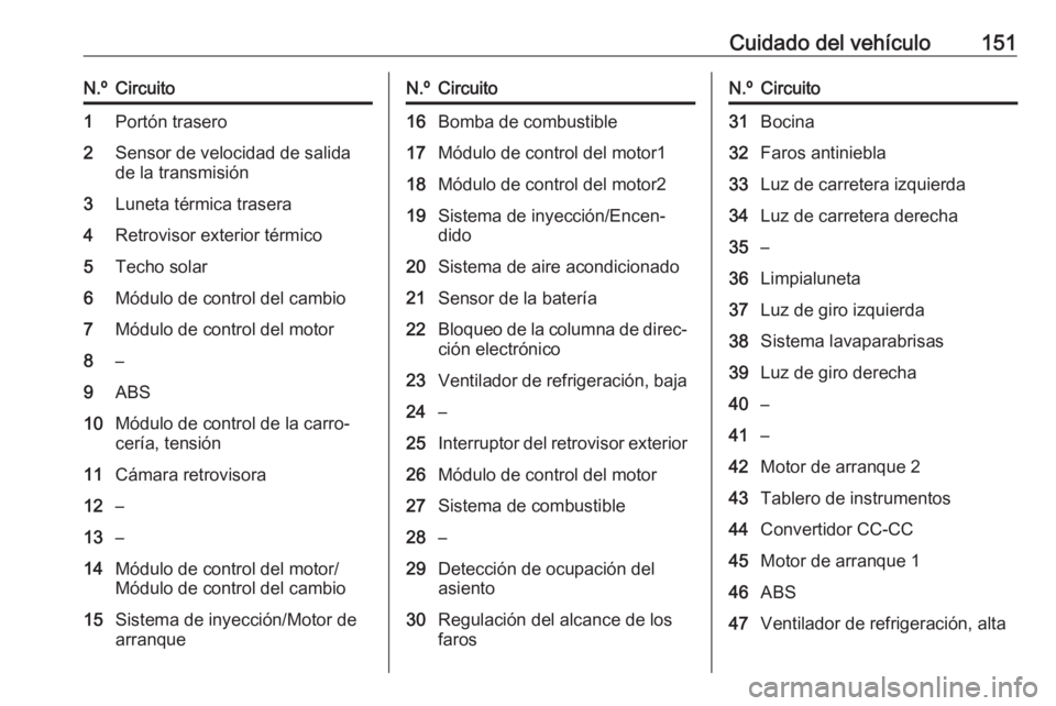 OPEL KARL 2019 Manual de Instrucciones (in Spanish) Cuidado del vehículo151N.ºCircuito1Portón trasero2Sensor de velocidad de salida
de la transmisión3Luneta térmica trasera4Retrovisor exterior térmico5Techo solar6Módulo de control del cambio7Mó OPEL KARL 2019 Manual de Instrucciones (in Spanish) Cuidado del vehículo151N.ºCircuito1Portón trasero2Sensor de velocidad de salida
de la transmisión3Luneta térmica trasera4Retrovisor exterior térmico5Techo solar6Módulo de control del cambio7Mó
