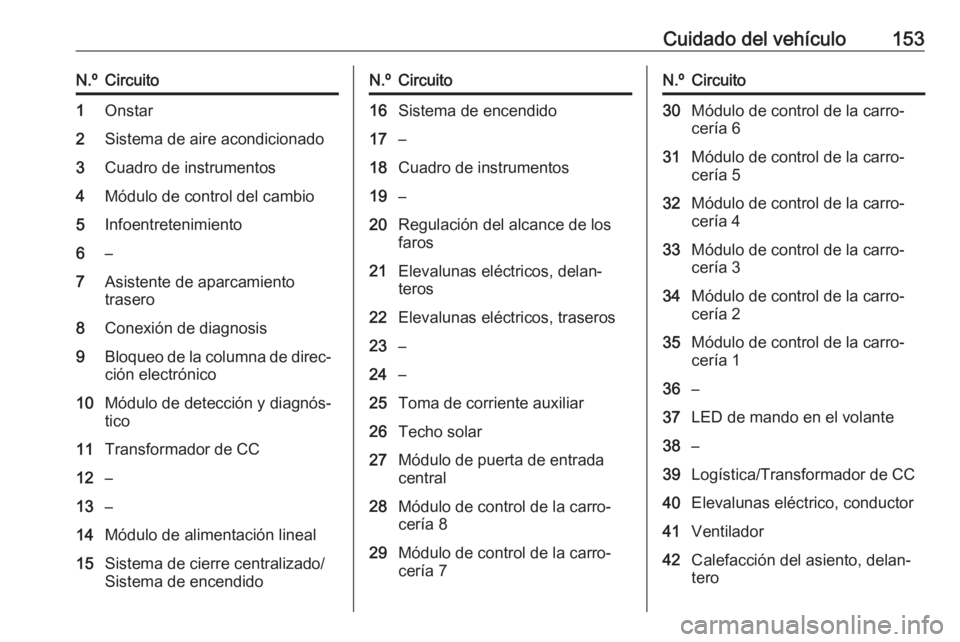 OPEL KARL 2019 Manual de Instrucciones (in Spanish) Cuidado del vehículo153N.ºCircuito1Onstar2Sistema de aire acondicionado3Cuadro de instrumentos4Módulo de control del cambio5Infoentretenimiento6–7Asistente de aparcamiento
trasero8Conexión de di OPEL KARL 2019 Manual de Instrucciones (in Spanish) Cuidado del vehículo153N.ºCircuito1Onstar2Sistema de aire acondicionado3Cuadro de instrumentos4Módulo de control del cambio5Infoentretenimiento6–7Asistente de aparcamiento
trasero8Conexión de di