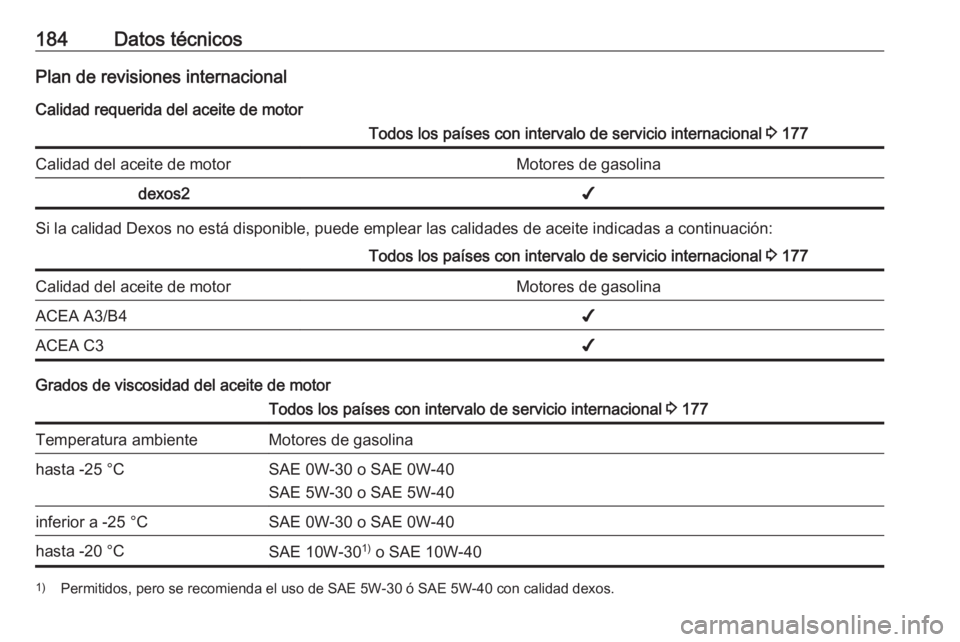 OPEL KARL 2019 Manual de Instrucciones (in Spanish) 184Datos técnicosPlan de revisiones internacionalCalidad requerida del aceite de motorTodos los países con intervalo de servicio internacional 3 177Calidad del aceite de motorMotores de gasolinadex OPEL KARL 2019 Manual de Instrucciones (in Spanish) 184Datos técnicosPlan de revisiones internacionalCalidad requerida del aceite de motorTodos los países con intervalo de servicio internacional 3 177Calidad del aceite de motorMotores de gasolinadex