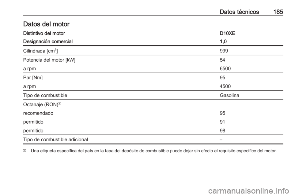 OPEL KARL 2019  Manual de Instrucciones (in Spanish) Datos técnicos185Datos del motorDistintivo del motorD10XEDesignación comercial1,0Cilindrada [cm3
]999Potencia del motor [kW]54a rpm6500Par [Nm]95a rpm4500Tipo de combustibleGasolinaOctanaje (RON) 2)