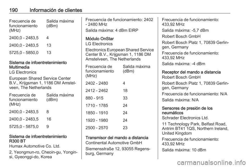 OPEL KARL 2019 Manual de Instrucciones (in Spanish) 190Información de clientesFrecuencia de
funcionamiento
(MHz)Salida máxima
(dBm)2400,0 - 2483,542400,0 - 2483,5135725,0 - 5850,013
Sistema de infoentretenimiento
Multimedia
LG Electronics
European Sh OPEL KARL 2019 Manual de Instrucciones (in Spanish) 190Información de clientesFrecuencia de
funcionamiento
(MHz)Salida máxima
(dBm)2400,0 - 2483,542400,0 - 2483,5135725,0 - 5850,013
Sistema de infoentretenimiento
Multimedia
LG Electronics
European Sh