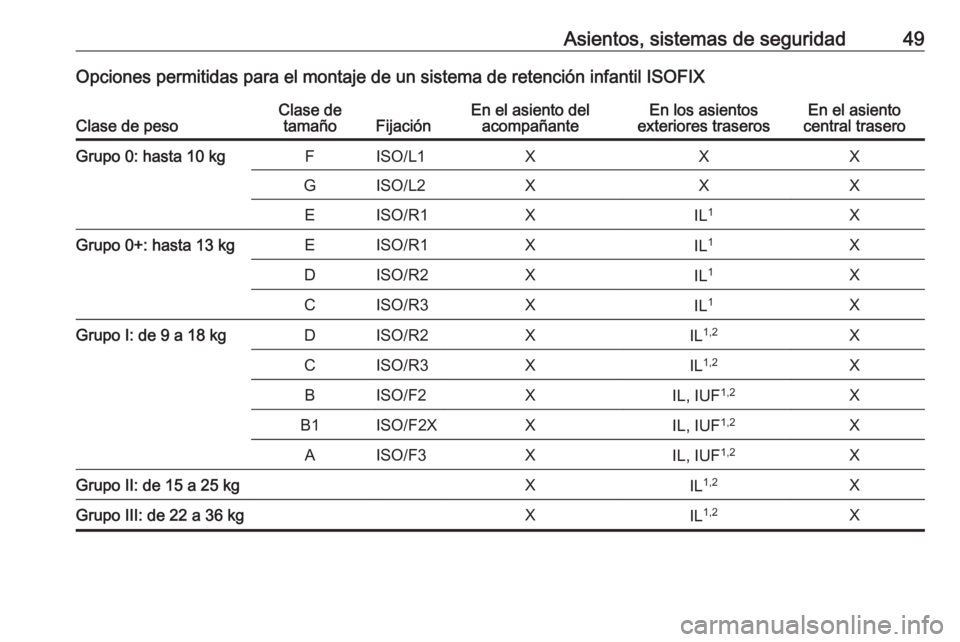 OPEL KARL 2019 Manual de Instrucciones (in Spanish) Asientos, sistemas de seguridad49Opciones permitidas para el montaje de un sistema de retención infantil ISOFIXClase de pesoClase detamañoFijaciónEn el asiento del acompañanteEn los asientos
exter OPEL KARL 2019 Manual de Instrucciones (in Spanish) Asientos, sistemas de seguridad49Opciones permitidas para el montaje de un sistema de retención infantil ISOFIXClase de pesoClase detamañoFijaciónEn el asiento del acompañanteEn los asientos
exter