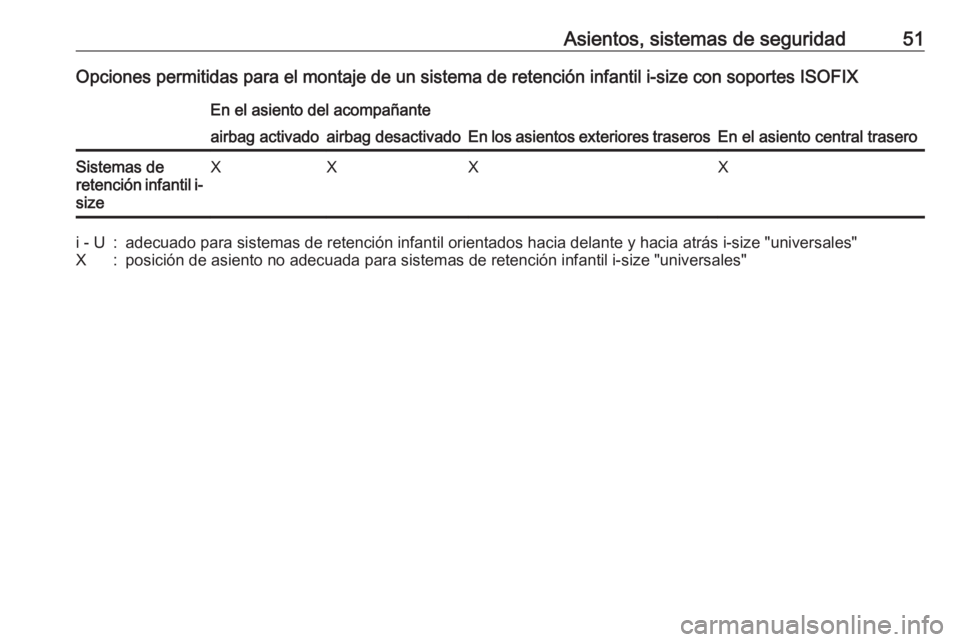 OPEL KARL 2019 Manual de Instrucciones (in Spanish) Asientos, sistemas de seguridad51Opciones permitidas para el montaje de un sistema de retención infantil i-size con soportes ISOFIXEn el asiento del acompañante
En los asientos exteriores traserosEn OPEL KARL 2019 Manual de Instrucciones (in Spanish) Asientos, sistemas de seguridad51Opciones permitidas para el montaje de un sistema de retención infantil i-size con soportes ISOFIXEn el asiento del acompañante
En los asientos exteriores traserosEn