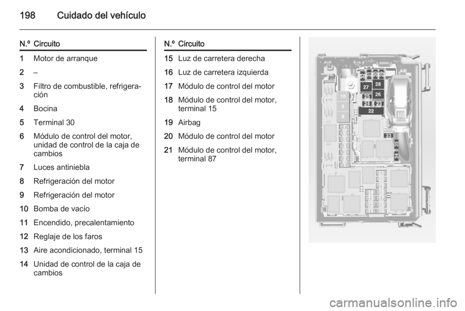 OPEL MERIVA 2014.5  Manual de Instrucciones (in Spanish) 198Cuidado del vehículo
N.ºCircuito1Motor de arranque2–3Filtro de combustible, refrigera‐
ción4Bocina5Terminal 306Módulo de control del motor,
unidad de control de la caja de
cambios7Luces ant