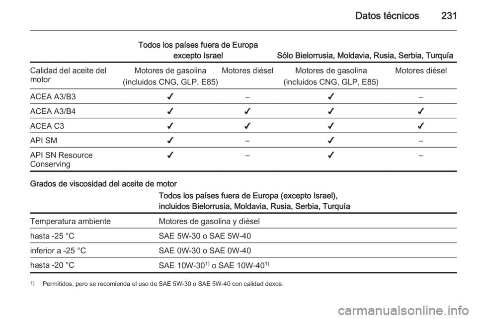 OPEL MERIVA 2014.5  Manual de Instrucciones (in Spanish) Datos técnicos231
Todos los países fuera de Europaexcepto Israel
Sólo Bielorrusia, Moldavia, Rusia, Serbia, Turquía
Calidad del aceite del
motorMotores de gasolina
(incluidos CNG, GLP, E85)Motores