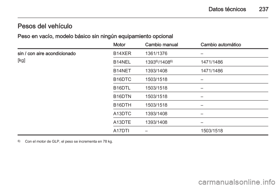 OPEL MERIVA 2014.5  Manual de Instrucciones (in Spanish) Datos técnicos237Pesos del vehículo
Peso en vacío, modelo básico sin ningún equipamiento opcionalMotorCambio manualCambio automáticosin / con aire acondicionado
[kg]B14XER1361/1376–B14NEL1393 