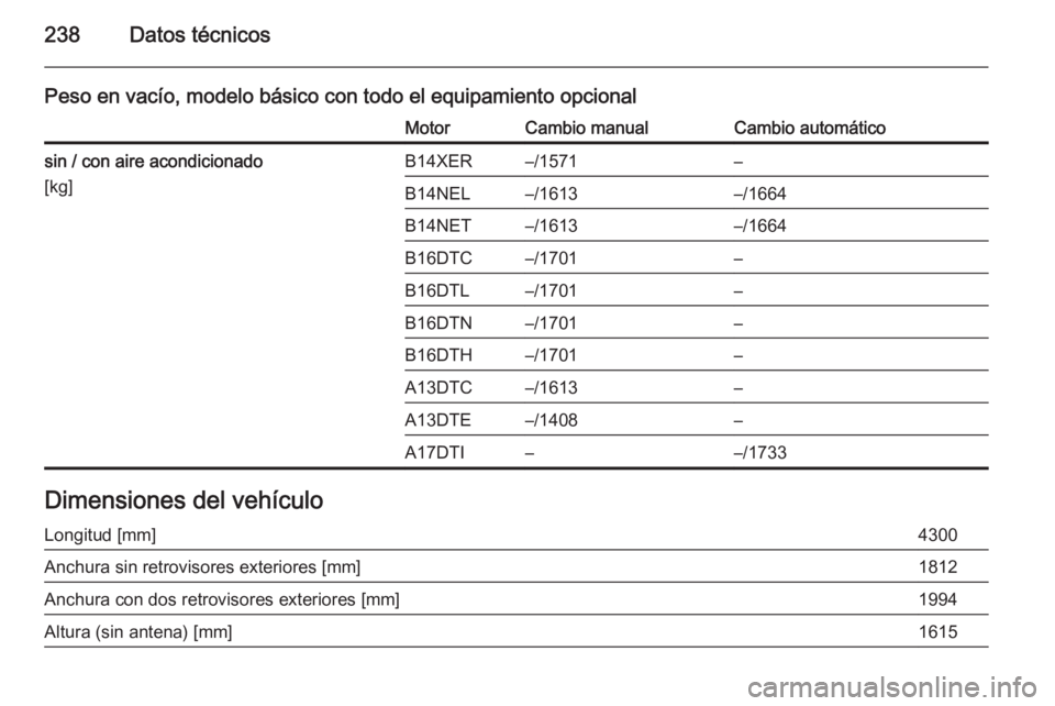 OPEL MERIVA 2014.5  Manual de Instrucciones (in Spanish) 238Datos técnicos
Peso en vacío, modelo básico con todo el equipamiento opcionalMotorCambio manualCambio automáticosin / con aire acondicionado
[kg]B14XER–/1571–B14NEL–/1613–/1664B14NET–