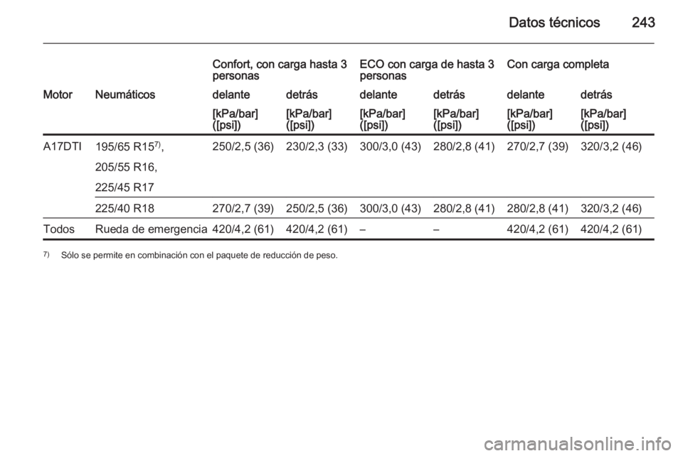 OPEL MERIVA 2014.5  Manual de Instrucciones (in Spanish) Datos técnicos243
Confort, con carga hasta 3
personasECO con carga de hasta 3
personasCon carga completaMotorNeumáticosdelantedetrásdelantedetrásdelantedetrás[kPa/bar]
([psi])[kPa/bar]
([psi])[kP