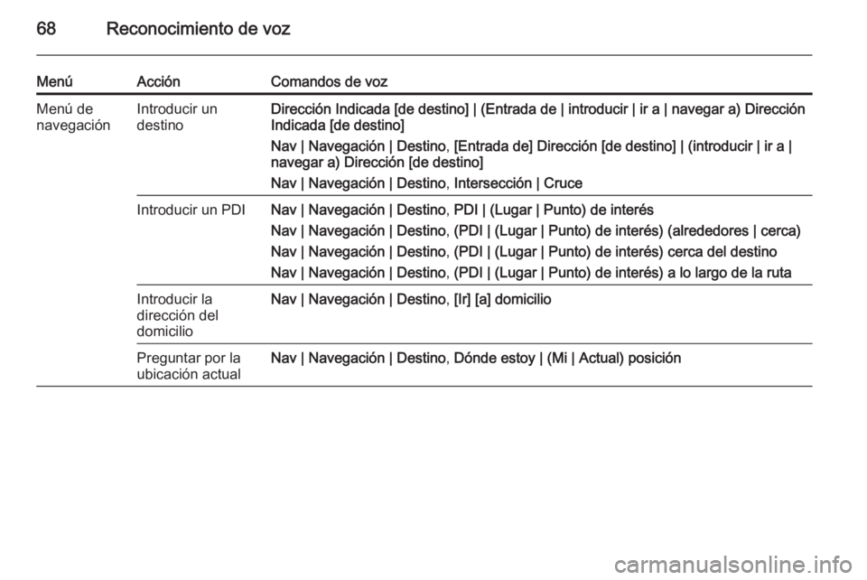 OPEL MERIVA 2015  Manual de infoentretenimiento (in Spanish) 68Reconocimiento de voz
MenúAcciónComandos de vozMenú de
navegaciónIntroducir un
destinoDirección Indicada [de destino] | (Entrada de | introducir | ir a | navegar a) Dirección Indicada [de dest