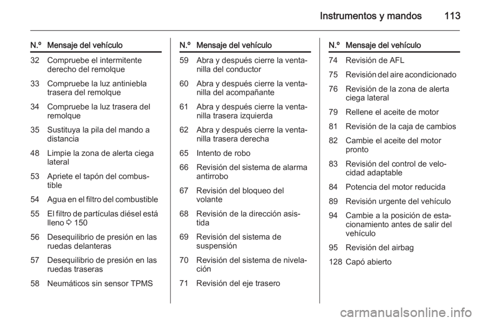 OPEL MERIVA 2015 Manual de Instrucciones (in Spanish) Instrumentos y mandos113
N.ºMensaje del vehículo32Compruebe el intermitente
derecho del remolque33Compruebe la luz antiniebla
trasera del remolque34Compruebe la luz trasera del
remolque35Sustituya l OPEL MERIVA 2015 Manual de Instrucciones (in Spanish) Instrumentos y mandos113
N.ºMensaje del vehículo32Compruebe el intermitente
derecho del remolque33Compruebe la luz antiniebla
trasera del remolque34Compruebe la luz trasera del
remolque35Sustituya l