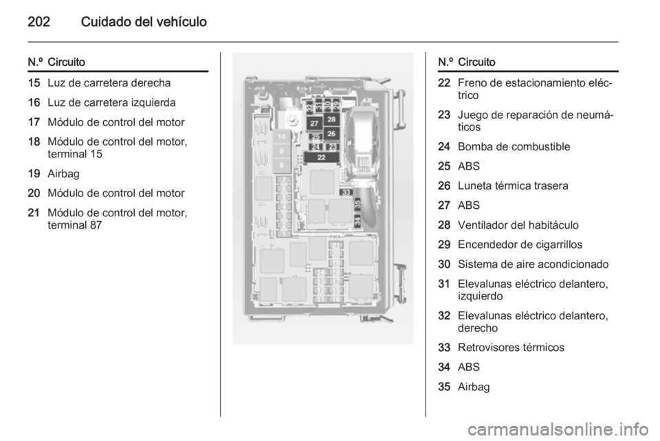 OPEL MERIVA 2015 Manual de Instrucciones (in Spanish) 202Cuidado del vehículo
N.ºCircuito15Luz de carretera derecha16Luz de carretera izquierda17Módulo de control del motor18Módulo de control del motor,
terminal 1519Airbag20Módulo de control del mot OPEL MERIVA 2015 Manual de Instrucciones (in Spanish) 202Cuidado del vehículo
N.ºCircuito15Luz de carretera derecha16Luz de carretera izquierda17Módulo de control del motor18Módulo de control del motor,
terminal 1519Airbag20Módulo de control del mot