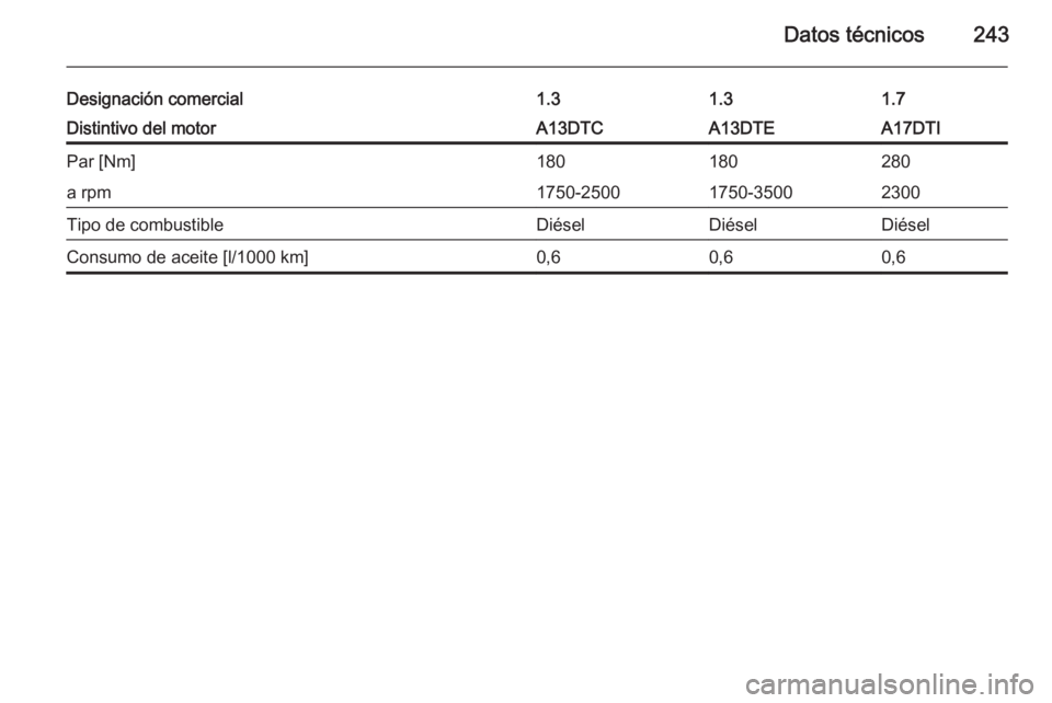 OPEL MERIVA 2015  Manual de Instrucciones (in Spanish) Datos técnicos243
Designación comercial1.31.31.7Distintivo del motorA13DTCA13DTEA17DTIPar [Nm]180180280a rpm1750-25001750-35002300Tipo de combustibleDiéselDiéselDiéselConsumo de aceite [l/1000 km