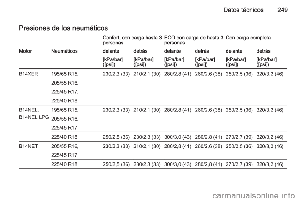 OPEL MERIVA 2015  Manual de Instrucciones (in Spanish) Datos técnicos249Presiones de los neumáticosConfort, con carga hasta 3
personasECO con carga de hasta 3
personasCon carga completaMotorNeumáticosdelantedetrásdelantedetrásdelantedetrás[kPa/bar]
