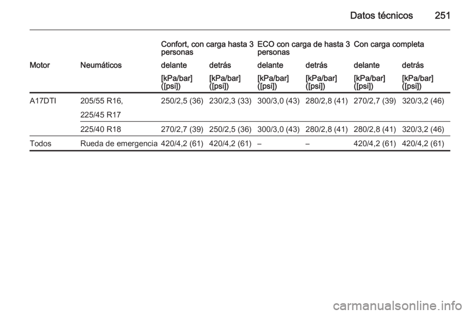 OPEL MERIVA 2015  Manual de Instrucciones (in Spanish) Datos técnicos251
Confort, con carga hasta 3
personasECO con carga de hasta 3
personasCon carga completaMotorNeumáticosdelantedetrásdelantedetrásdelantedetrás[kPa/bar]
([psi])[kPa/bar]
([psi])[kP