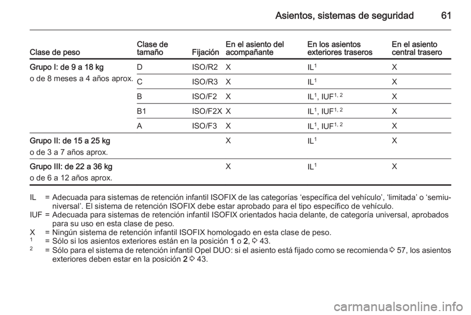 OPEL MERIVA 2015  Manual de Instrucciones (in Spanish) Asientos, sistemas de seguridad61Clase de pesoClase de
tamañoFijaciónEn el asiento del
acompañanteEn los asientos
exteriores traserosEn el asiento
central traseroGrupo I: de 9 a 18 kg
o de 8 meses 