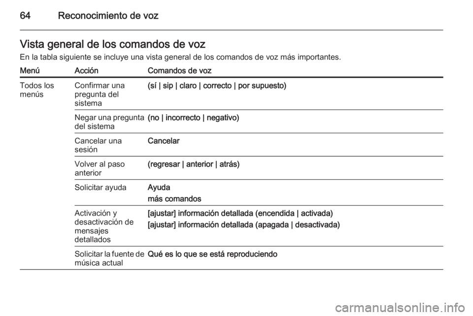 OPEL MERIVA 2015.5 Manual de infoentretenimiento (in Spanish) 64Reconocimiento de vozVista general de los comandos de vozEn la tabla siguiente se incluye una vista general de los comandos de voz más importantes.MenúAcciónComandos de vozTodos los
menúsConfirm OPEL MERIVA 2015.5 Manual de infoentretenimiento (in Spanish) 64Reconocimiento de vozVista general de los comandos de vozEn la tabla siguiente se incluye una vista general de los comandos de voz más importantes.MenúAcciónComandos de vozTodos los
menúsConfirm