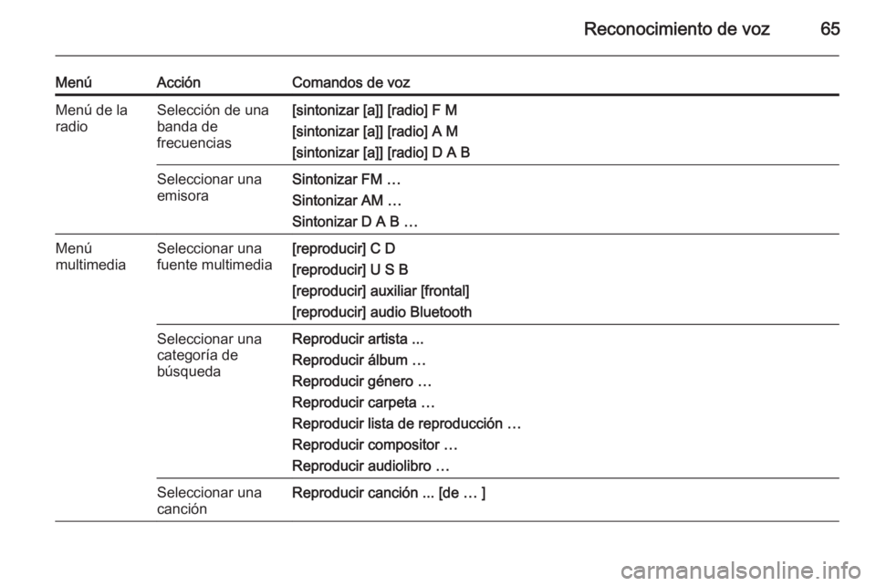 OPEL MERIVA 2015.5  Manual de infoentretenimiento (in Spanish) Reconocimiento de voz65
MenúAcciónComandos de vozMenú de la
radioSelección de una
banda de
frecuencias[sintonizar [a]] [radio] F M
[sintonizar [a]] [radio] A M
[sintonizar [a]] [radio] D A BSelecc