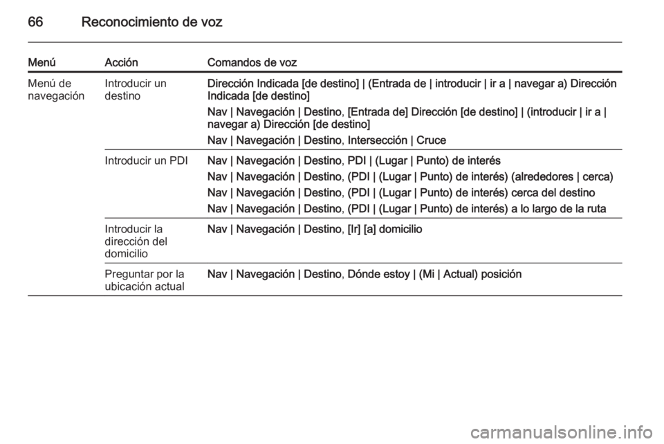 OPEL MERIVA 2015.5  Manual de infoentretenimiento (in Spanish) 66Reconocimiento de voz
MenúAcciónComandos de vozMenú de
navegaciónIntroducir un
destinoDirección Indicada [de destino] | (Entrada de | introducir | ir a | navegar a) Dirección Indicada [de dest