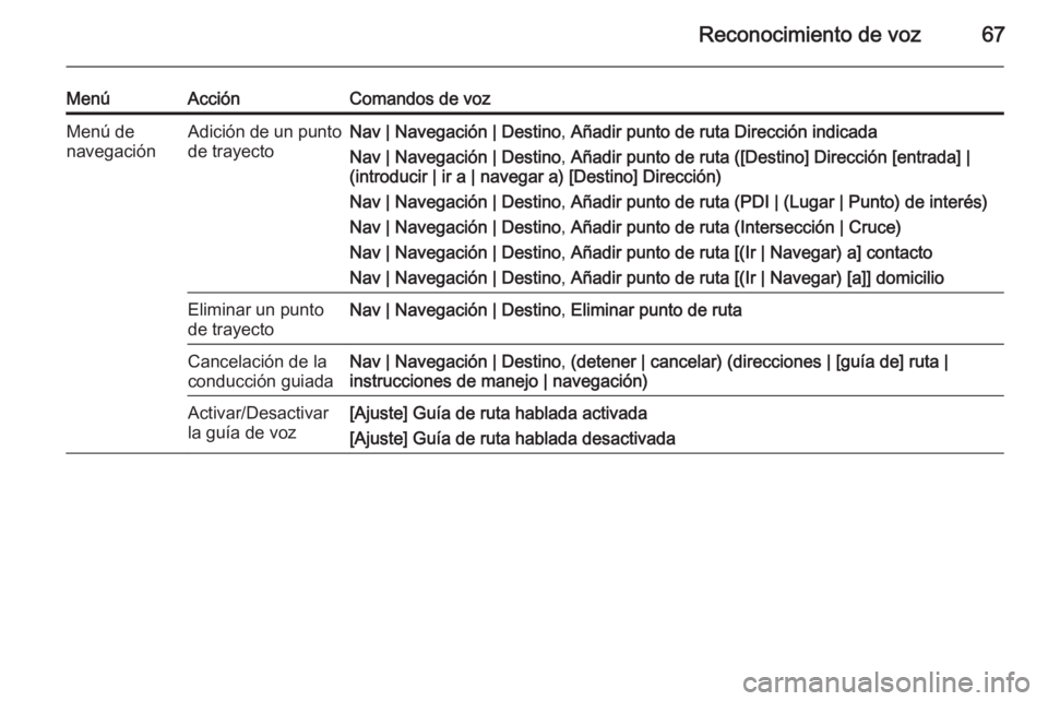 OPEL MERIVA 2015.5  Manual de infoentretenimiento (in Spanish) Reconocimiento de voz67
MenúAcciónComandos de vozMenú de
navegaciónAdición de un punto de trayectoNav | Navegación | Destino , Añadir punto de ruta Dirección indicada
Nav | Navegación | Desti