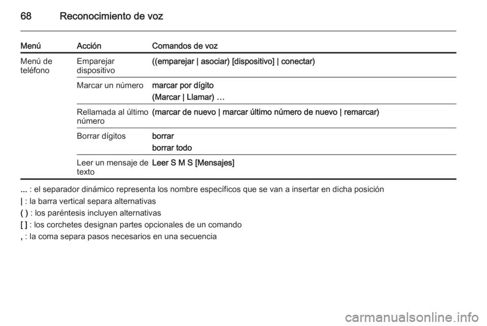 OPEL MERIVA 2015.5  Manual de infoentretenimiento (in Spanish) 68Reconocimiento de voz
MenúAcciónComandos de vozMenú de
teléfonoEmparejar
dispositivo((emparejar | asociar) [dispositivo] | conectar)Marcar un númeromarcar por dígito
(Marcar | Llamar) …Rella