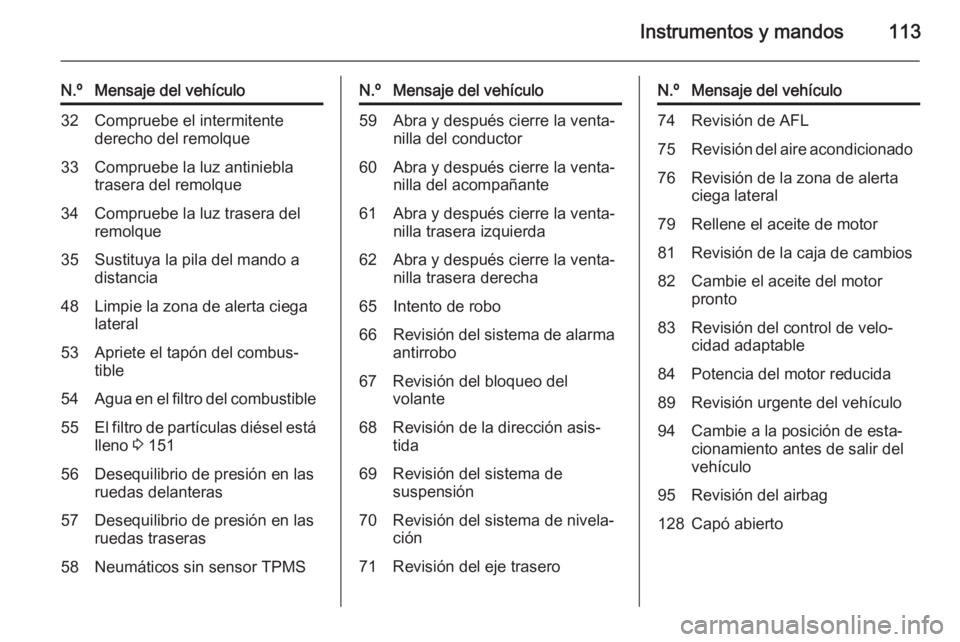OPEL MERIVA 2015.5  Manual de Instrucciones (in Spanish) Instrumentos y mandos113
N.ºMensaje del vehículo32Compruebe el intermitente
derecho del remolque33Compruebe la luz antiniebla
trasera del remolque34Compruebe la luz trasera del
remolque35Sustituya l