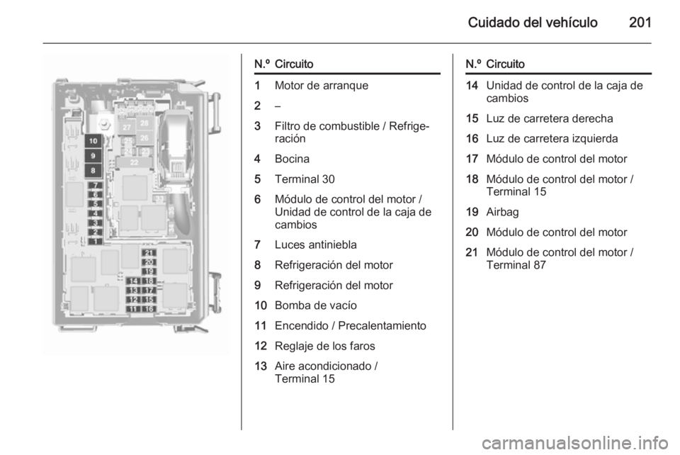 OPEL MERIVA 2015.5  Manual de Instrucciones (in Spanish) Cuidado del vehículo201
N.ºCircuito1Motor de arranque2–3Filtro de combustible / Refrige‐
ración4Bocina5Terminal 306Módulo de control del motor /
Unidad de control de la caja de
cambios7Luces a