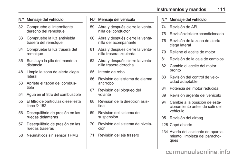 OPEL MERIVA 2016 Manual de Instrucciones (in Spanish) Instrumentos y mandos111N.ºMensaje del vehículo32Compruebe el intermitente
derecho del remolque33Compruebe la luz antiniebla
trasera del remolque34Compruebe la luz trasera del
remolque35Sustituya la OPEL MERIVA 2016 Manual de Instrucciones (in Spanish) Instrumentos y mandos111N.ºMensaje del vehículo32Compruebe el intermitente
derecho del remolque33Compruebe la luz antiniebla
trasera del remolque34Compruebe la luz trasera del
remolque35Sustituya la
