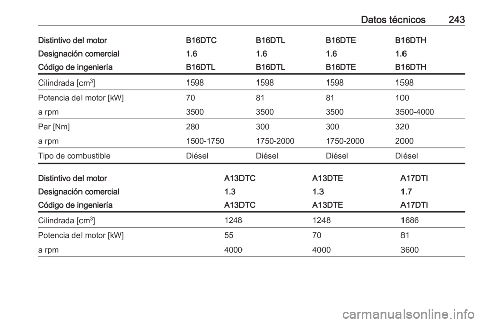 OPEL MERIVA 2016  Manual de Instrucciones (in Spanish) Datos técnicos243Distintivo del motorB16DTCB16DTLB16DTHB16DTEDesignación comercial1.61.61.61.6Código de ingenieríaB16DTLB16DTLB16DTHB16DTECilindrada [cm3
]1598159815981598Potencia del motor [kW]70