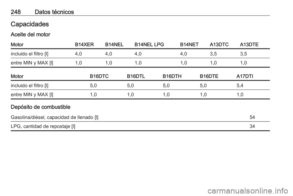 OPEL MERIVA 2016  Manual de Instrucciones (in Spanish) 248Datos técnicosCapacidadesAceite del motorMotorB14XERB14NELB14NEL LPGB14NETA13DTCA13DTEincluido el filtro [l]4,04,04,04,03,53,5entre MIN y MAX [l]1,01,01,01,01,01,0MotorB16DTCB16DTLB16DTHB16DTEA17D