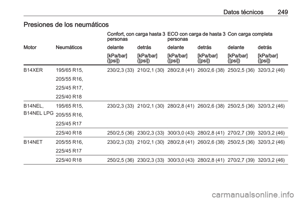 OPEL MERIVA 2016  Manual de Instrucciones (in Spanish) Datos técnicos249Presiones de los neumáticosConfort, con carga hasta 3personasECO con carga de hasta 3
personasCon carga completaMotorNeumáticosdelantedetrásdelantedetrásdelantedetrás[kPa/bar]
(