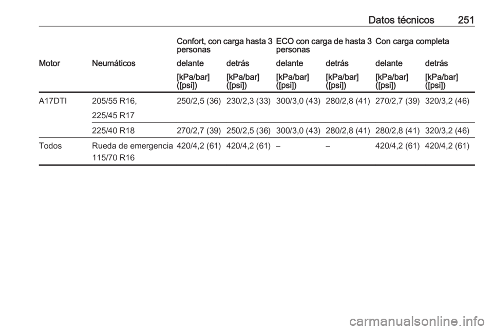 OPEL MERIVA 2016  Manual de Instrucciones (in Spanish) Datos técnicos251Confort, con carga hasta 3
personasECO con carga de hasta 3 personasCon carga completaMotorNeumáticosdelantedetrásdelantedetrásdelantedetrás[kPa/bar]
([psi])[kPa/bar]
([psi])[kPa