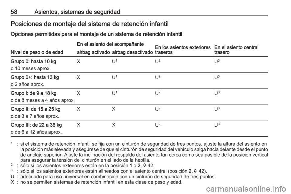 OPEL MERIVA 2016 Manual de Instrucciones (in Spanish) 58Asientos, sistemas de seguridadPosiciones de montaje del sistema de retención infantil
Opciones permitidas para el montaje de un sistema de retención infantil
Nivel de peso o de edad
En el asiento OPEL MERIVA 2016 Manual de Instrucciones (in Spanish) 58Asientos, sistemas de seguridadPosiciones de montaje del sistema de retención infantil
Opciones permitidas para el montaje de un sistema de retención infantil
Nivel de peso o de edad
En el asiento