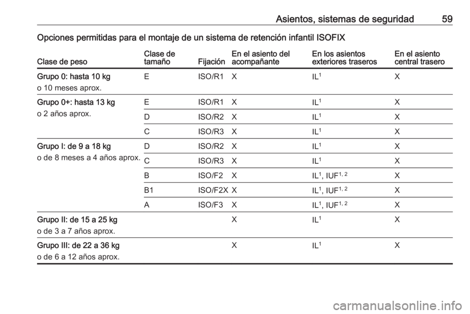 OPEL MERIVA 2016 Manual de Instrucciones (in Spanish) Asientos, sistemas de seguridad59Opciones permitidas para el montaje de un sistema de retención infantil ISOFIXClase de pesoClase de
tamañoFijaciónEn el asiento del
acompañanteEn los asientos
exte OPEL MERIVA 2016 Manual de Instrucciones (in Spanish) Asientos, sistemas de seguridad59Opciones permitidas para el montaje de un sistema de retención infantil ISOFIXClase de pesoClase de
tamañoFijaciónEn el asiento del
acompañanteEn los asientos
exte