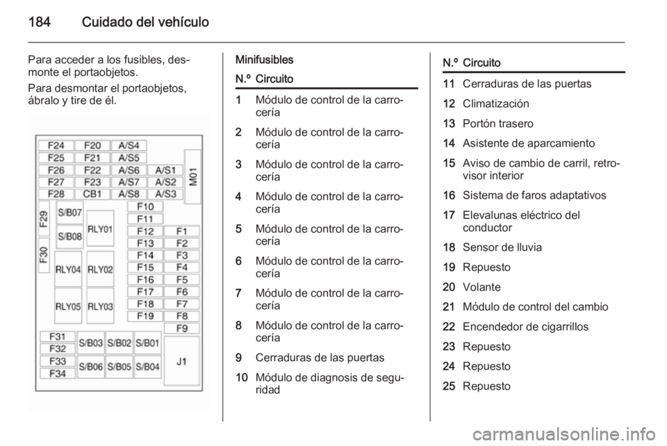 OPEL MOKKA 2014 Manual de Instrucciones (in Spanish) 184Cuidado del vehículo
Para acceder a los fusibles, des‐
monte el portaobjetos.
Para desmontar el portaobjetos,
ábralo y tire de él.MinifusiblesN.ºCircuito1Módulo de control de la carro‐
cer OPEL MOKKA 2014 Manual de Instrucciones (in Spanish) 184Cuidado del vehículo
Para acceder a los fusibles, des‐
monte el portaobjetos.
Para desmontar el portaobjetos,
ábralo y tire de él.MinifusiblesN.ºCircuito1Módulo de control de la carro‐
cer