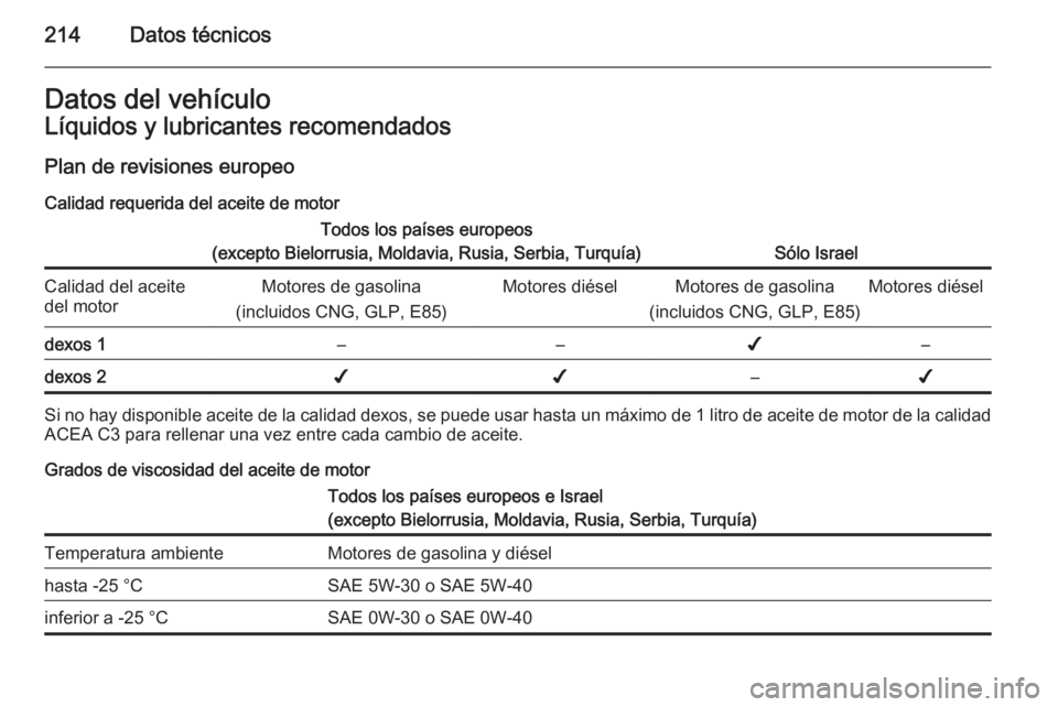 OPEL MOKKA 2014 Manual de Instrucciones (in Spanish) 214Datos técnicosDatos del vehículoLíquidos y lubricantes recomendados
Plan de revisiones europeo Calidad requerida del aceite de motorTodos los países europeos
(excepto Bielorrusia, Moldavia, Rus OPEL MOKKA 2014 Manual de Instrucciones (in Spanish) 214Datos técnicosDatos del vehículoLíquidos y lubricantes recomendados
Plan de revisiones europeo Calidad requerida del aceite de motorTodos los países europeos
(excepto Bielorrusia, Moldavia, Rus