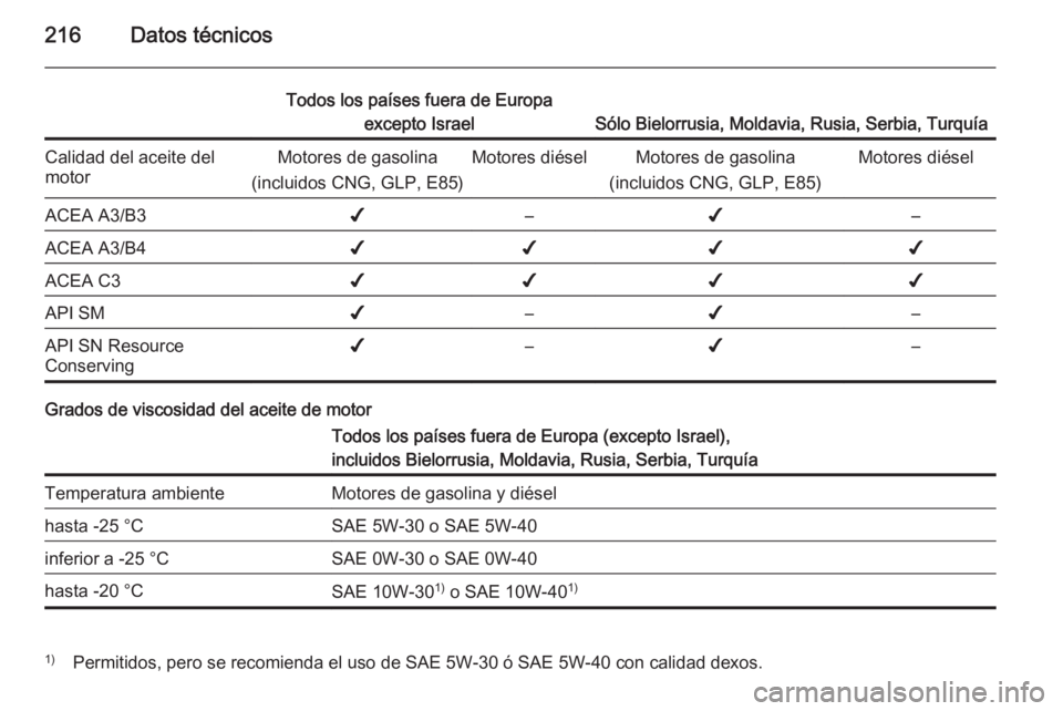 OPEL MOKKA 2014 Manual de Instrucciones (in Spanish) 216Datos técnicos
Todos los países fuera de Europaexcepto Israel
Sólo Bielorrusia, Moldavia, Rusia, Serbia, Turquía
Calidad del aceite del
motorMotores de gasolina
(incluidos CNG, GLP, E85)Motores OPEL MOKKA 2014 Manual de Instrucciones (in Spanish) 216Datos técnicos
Todos los países fuera de Europaexcepto Israel
Sólo Bielorrusia, Moldavia, Rusia, Serbia, Turquía
Calidad del aceite del
motorMotores de gasolina
(incluidos CNG, GLP, E85)Motores