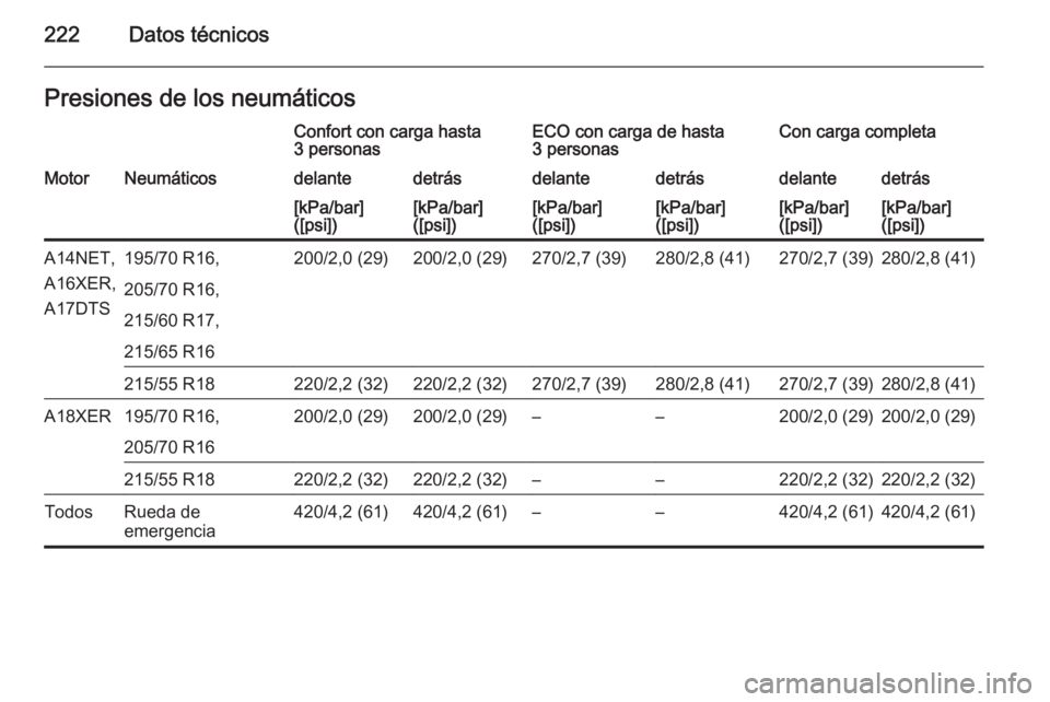 OPEL MOKKA 2014  Manual de Instrucciones (in Spanish) 222Datos técnicosPresiones de los neumáticosConfort con carga hasta
3 personasECO con carga de hasta
3 personasCon carga completaMotorNeumáticosdelantedetrásdelantedetrásdelantedetrás[kPa/bar]
(