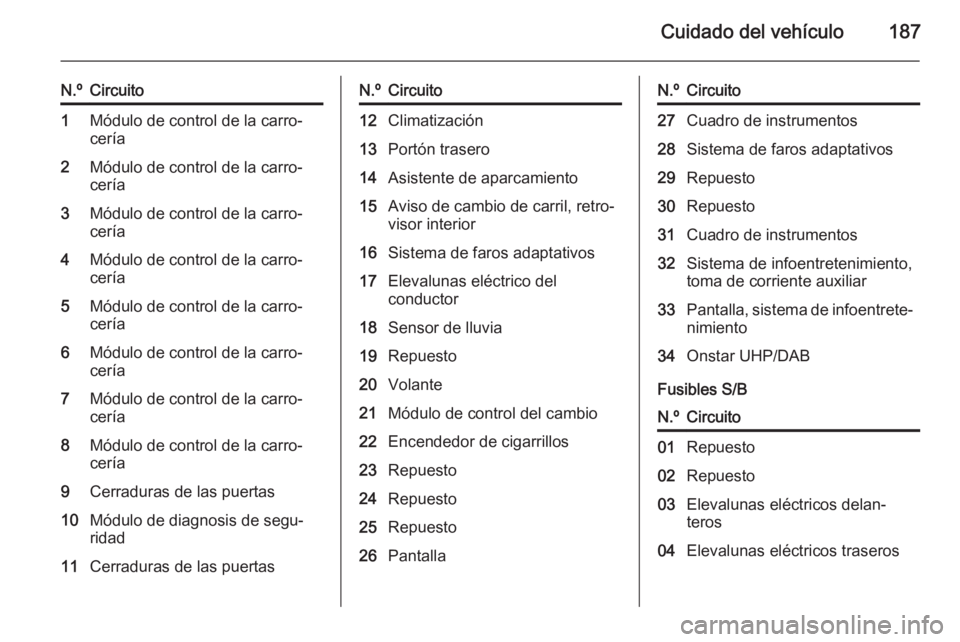 OPEL MOKKA 2014.5  Manual de Instrucciones (in Spanish) Cuidado del vehículo187
N.ºCircuito1Módulo de control de la carro‐
cería2Módulo de control de la carro‐
cería3Módulo de control de la carro‐
cería4Módulo de control de la carro‐
cerí