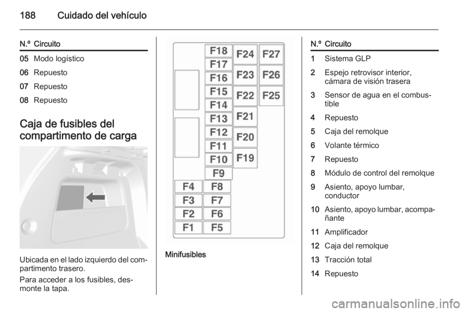 OPEL MOKKA 2014.5  Manual de Instrucciones (in Spanish) 188Cuidado del vehículo
N.ºCircuito05Modo logístico06Repuesto07Repuesto08Repuesto
Caja de fusibles del
compartimento de carga
Ubicada en el lado izquierdo del com‐
partimento trasero.
Para accede