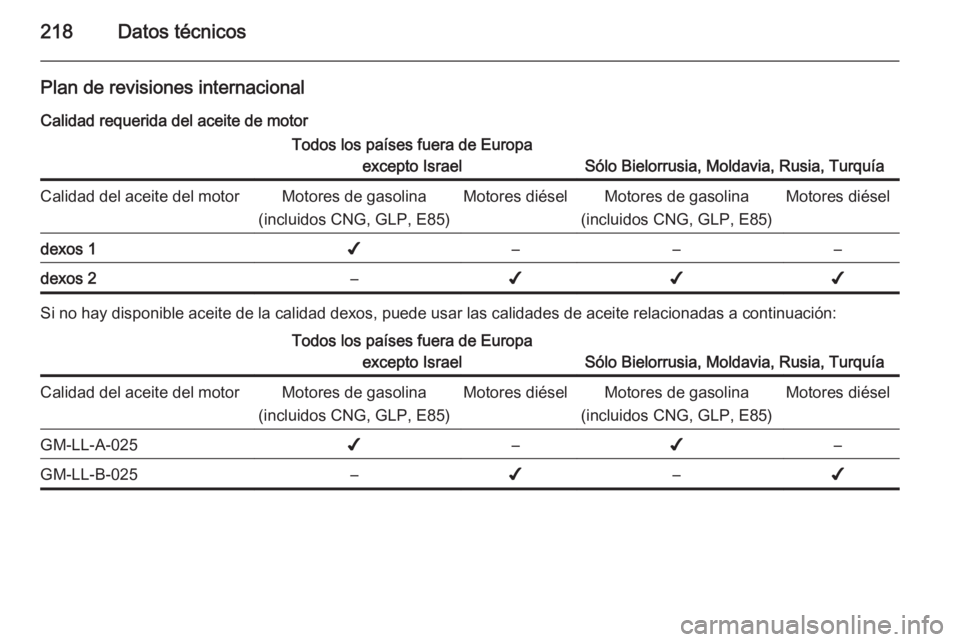 OPEL MOKKA 2014.5 Manual de Instrucciones (in Spanish) 218Datos técnicos
Plan de revisiones internacional
Calidad requerida del aceite de motorTodos los países fuera de Europa excepto Israel
Sólo Bielorrusia, Moldavia, Rusia, Turquía
Calidad del aceit OPEL MOKKA 2014.5 Manual de Instrucciones (in Spanish) 218Datos técnicos
Plan de revisiones internacional
Calidad requerida del aceite de motorTodos los países fuera de Europa excepto Israel
Sólo Bielorrusia, Moldavia, Rusia, Turquía
Calidad del aceit