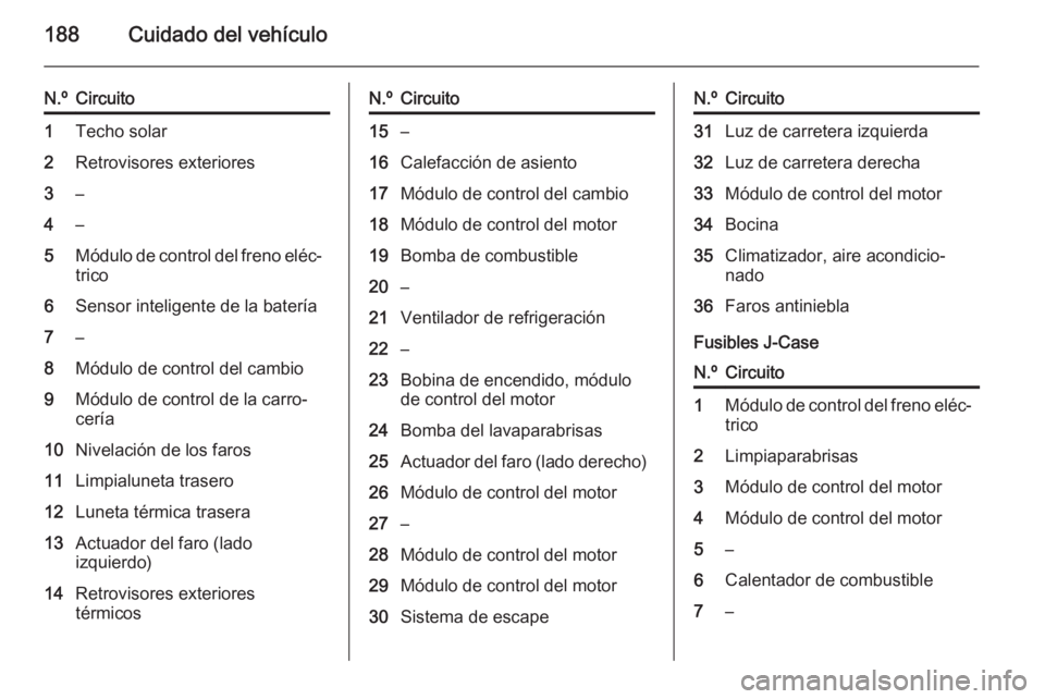 OPEL MOKKA 2015 Manual de Instrucciones (in Spanish) 188Cuidado del vehículo
N.ºCircuito1Techo solar2Retrovisores exteriores3–4–5Módulo de control del freno eléc‐
trico6Sensor inteligente de la batería7–8Módulo de control del cambio9Módul OPEL MOKKA 2015 Manual de Instrucciones (in Spanish) 188Cuidado del vehículo
N.ºCircuito1Techo solar2Retrovisores exteriores3–4–5Módulo de control del freno eléc‐
trico6Sensor inteligente de la batería7–8Módulo de control del cambio9Módul